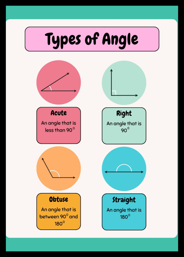 Type of angles
